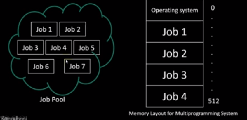 STRUKTUR SISTEM OPERASI MULTIPROGRAMMING DAN TIME SHARING