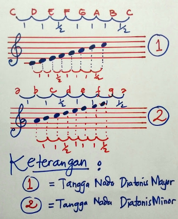 Tangga nada music daerah nusantara didominasi tangga nada