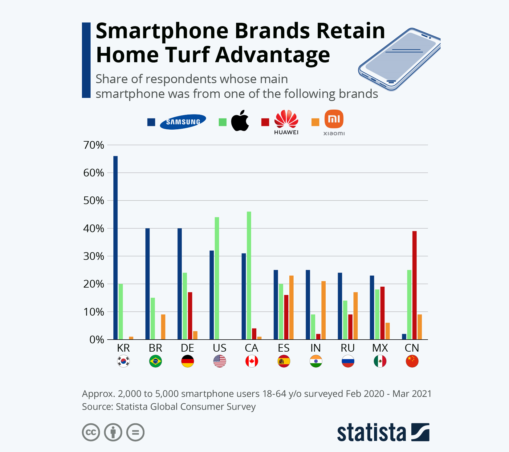 Disposed Yorumlamak taşınabilir  The BIG 4 Smartphone Brands' Global Market Share Crosses the 60 Percent  Mark / Digital Information World
