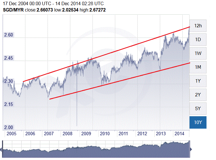 Usd sgd. USD SDG rate.