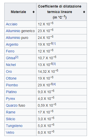 Io Amo La Tecnologia Tabelle Caratteristiche Dei Metalli