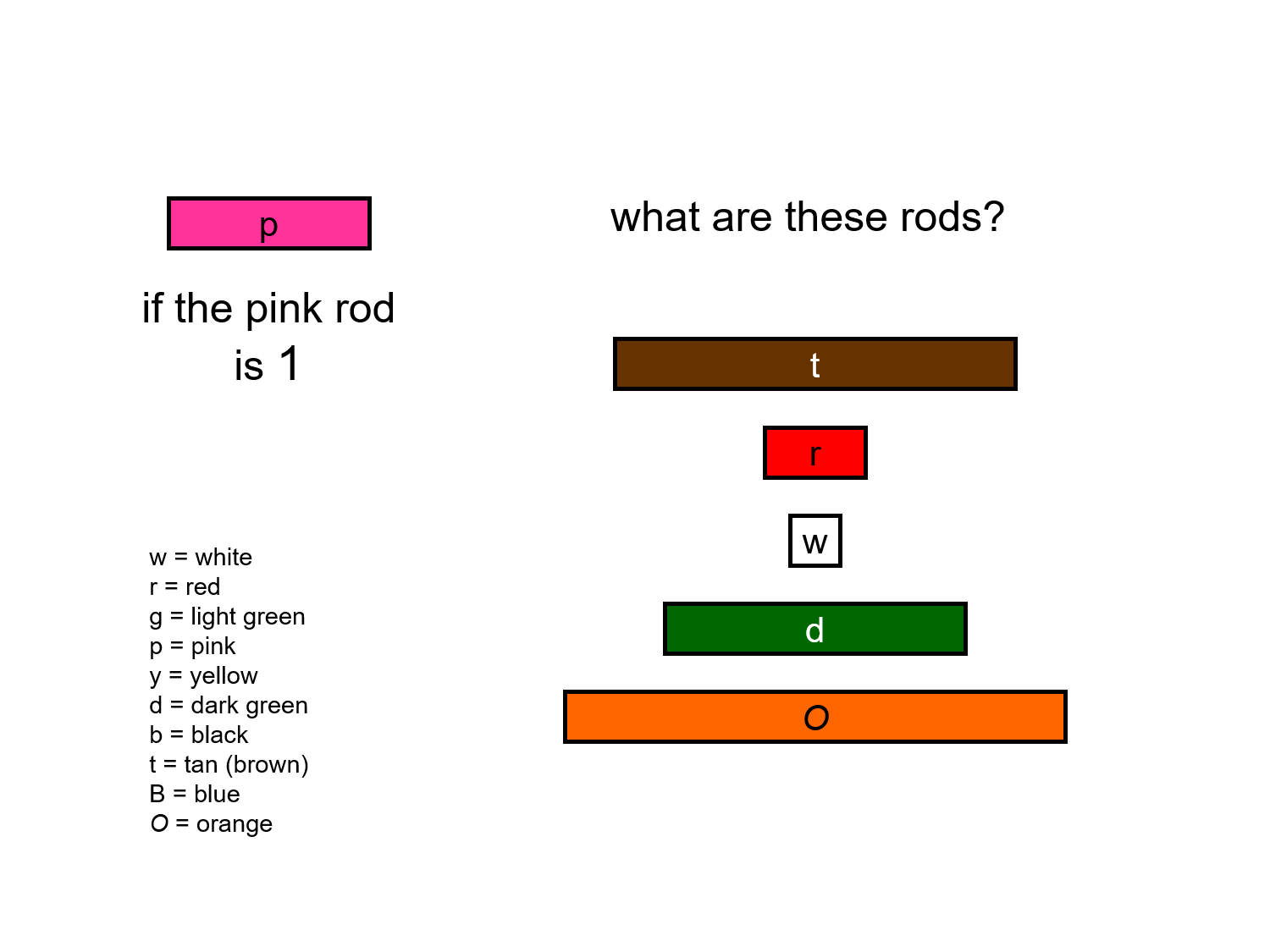 MEDIAN Don Steward mathematics teaching ratio and Cuisenaire rods