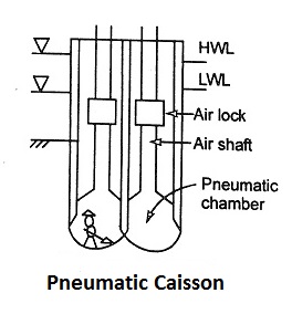 Caisson or Well foundation - Types and Components