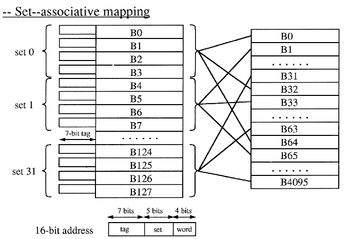 схема кэширования данных. Cache set. Direct way. Way4 описание системы. архитектура cache.