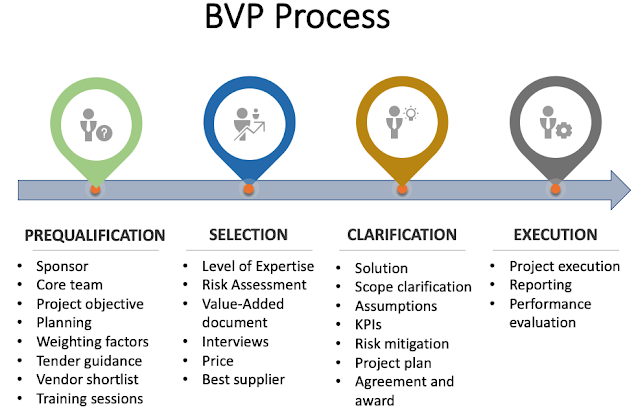 Best Value Procurement process