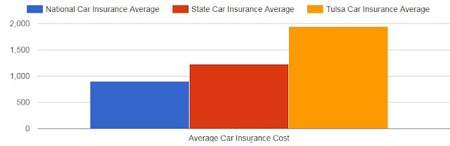 Cheap Car Insurance Tulsa OK