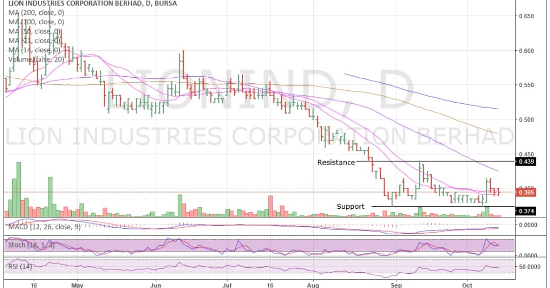 Lion Industries Corporation Bhd Chart and Comment
