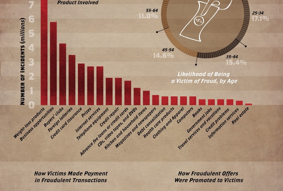 Biggest Consumer Frauds In US Online Marketing Trends biggest-consumer-frauds-in-us-online-marketing-trends