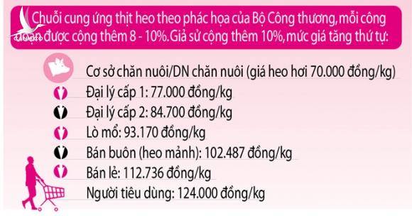 Thủ tướng đã yêu cầu giảm giá, vì sao giá heo liên tục tăng cao? doanh nghiệp coi thường chỉ đạo?