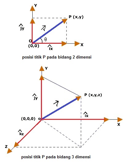 Contoh soal vektor dalam ruang dimensi tiga