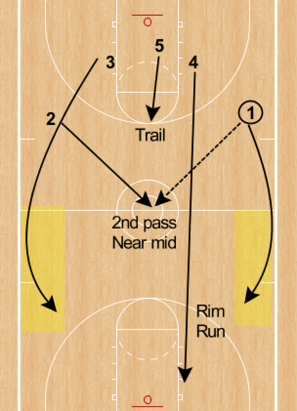 RonSenBasketball Basketball Core Concepts Angles plus Lagniappe on Zone Offense