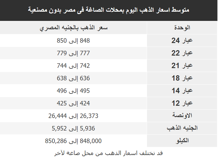 اسعار الذهب اليوم فى مصر Gold الثلاثاء 12 مايو 2020