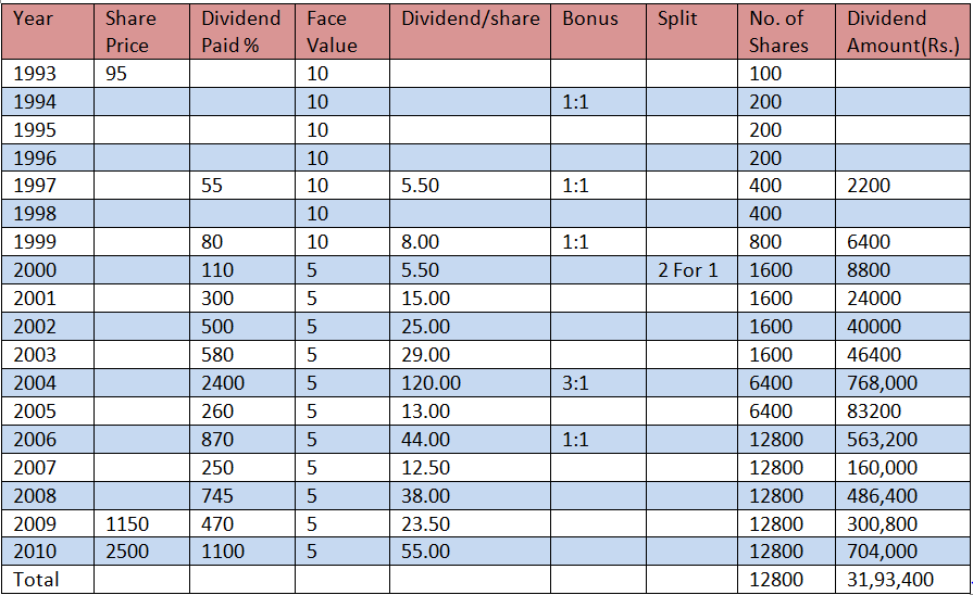 How To Be A Millionaire By Investing In Stock Market - TradingTechnicals