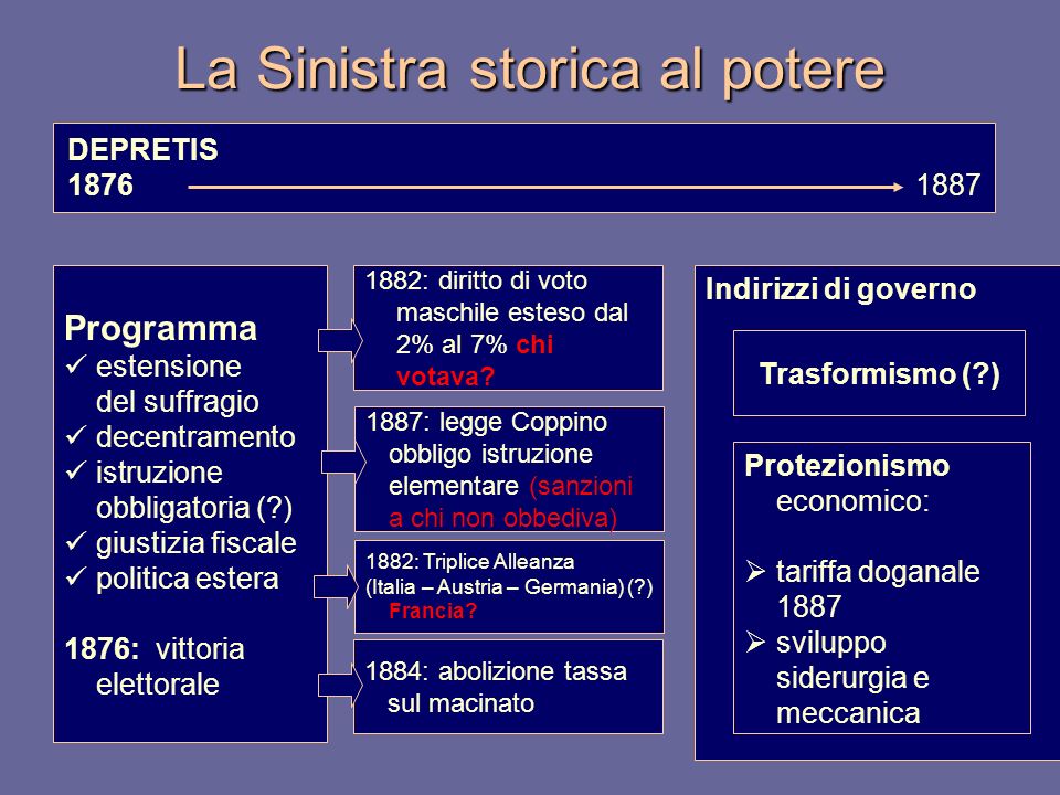 Blog della classe 3G_ Scuola Media Fonte dell'Ovo Destra e la Sinistra storica