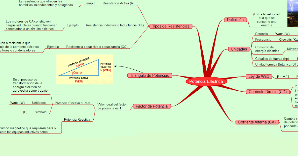 Mapa Mental De Carga Electrica Gufa