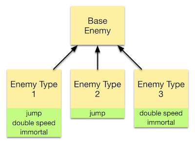 Difference between Inheritance and Polymorphism in Java and OOP - Example