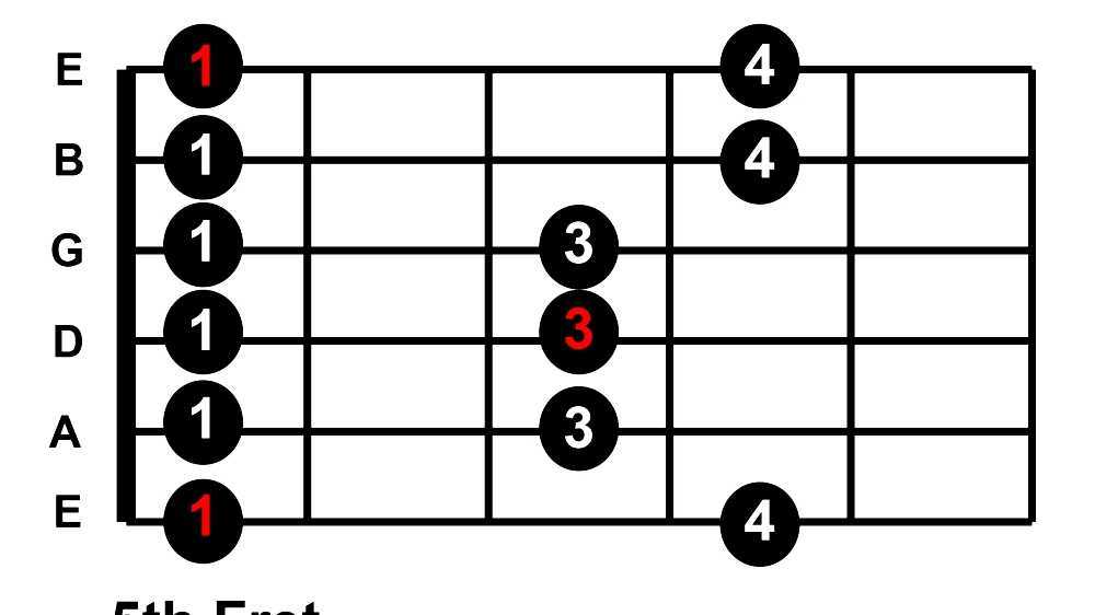 Pentatonic Scale Chart For Piano