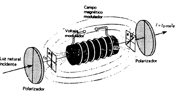 Ondas Guiadas : Efecto Faraday