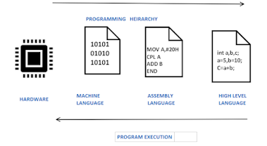 programming hierarchy