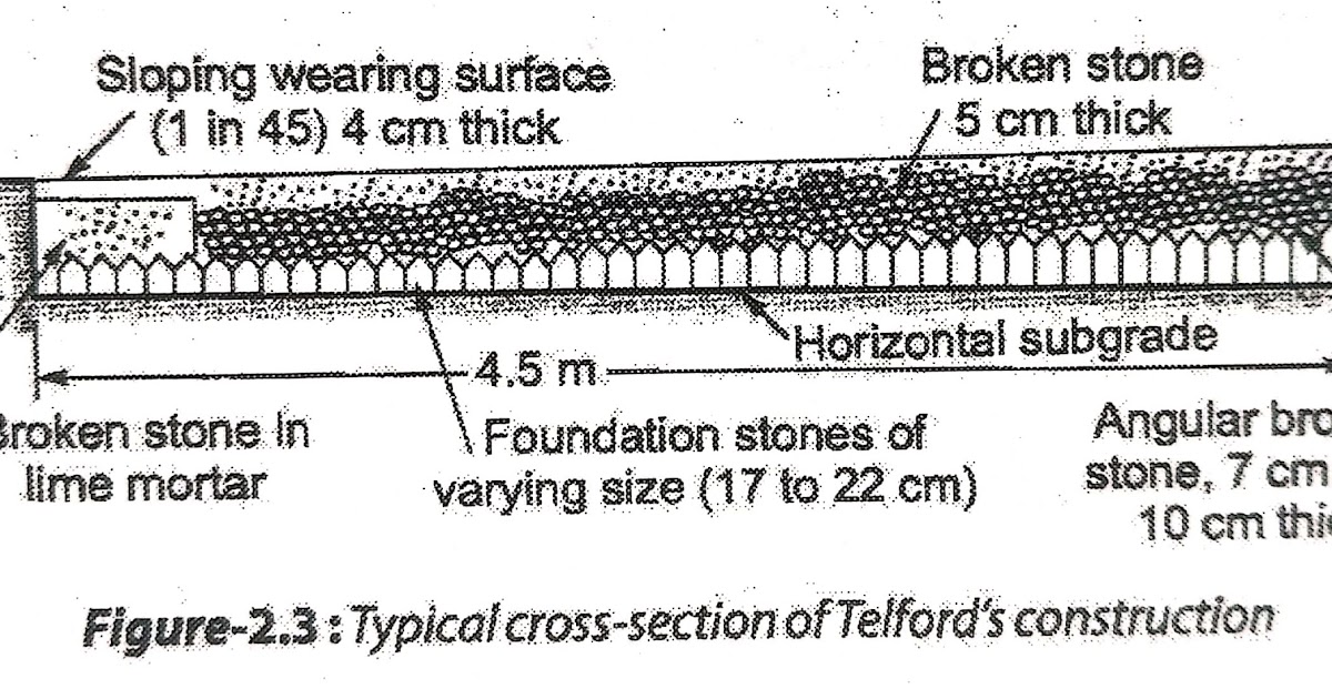 Development of roads TELFORD CONSTRUCTION