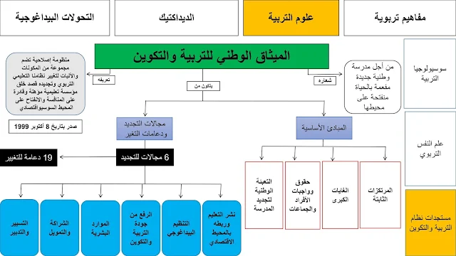  ملخص الميثاق الوطني للتربية والتكوين