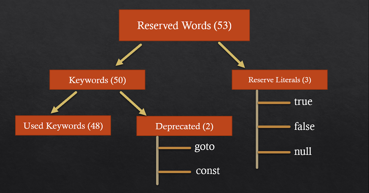 Reserved Words in Java