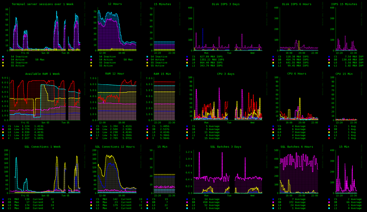 Show terminals. RRDTOOL. RRDTOOL graph. RRDTOOL Linux. - График, сформированный командой RRDTOOL.