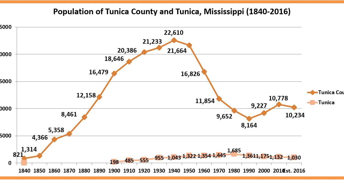Retiring Guy's Digest Population loss in Mississippi Tunica County/Tunica