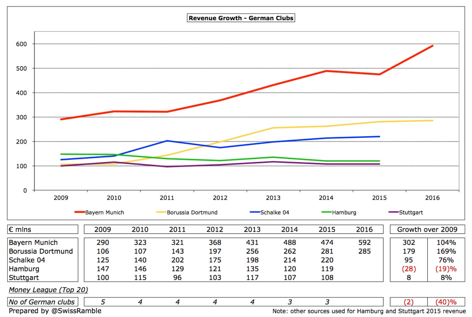 Bayern Munich Now Double The Revenue Of Closest Bundesliga Team Dortmund Redcafe Net