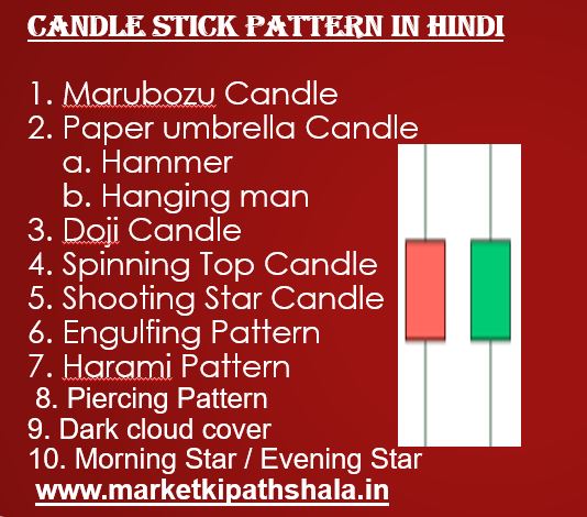 Candlestick Pattern In Hindi