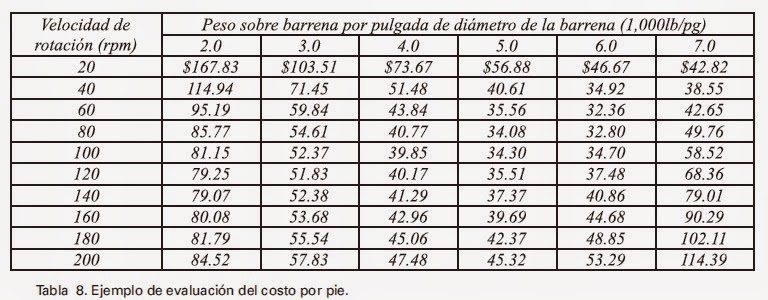 Condiciones óptimas de operación: peso sobre barrena y velocidad de