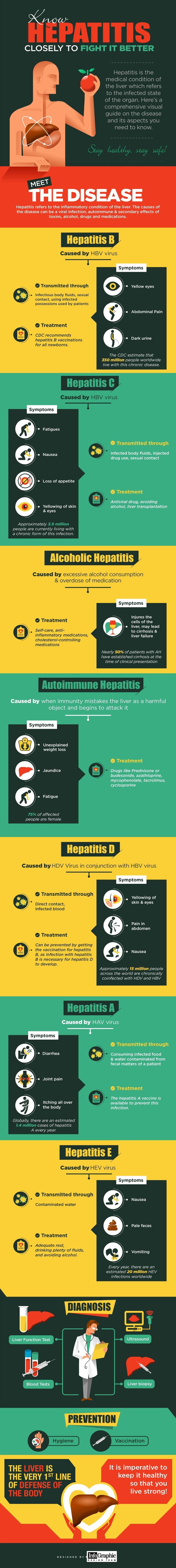 Know Hepatitis Closely To Fight it Better #infographic