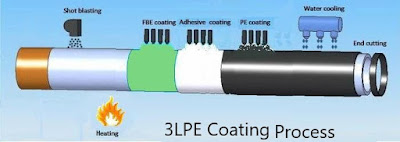 3lpe-coating-process,-what-is-3LPE-coated-pipe
