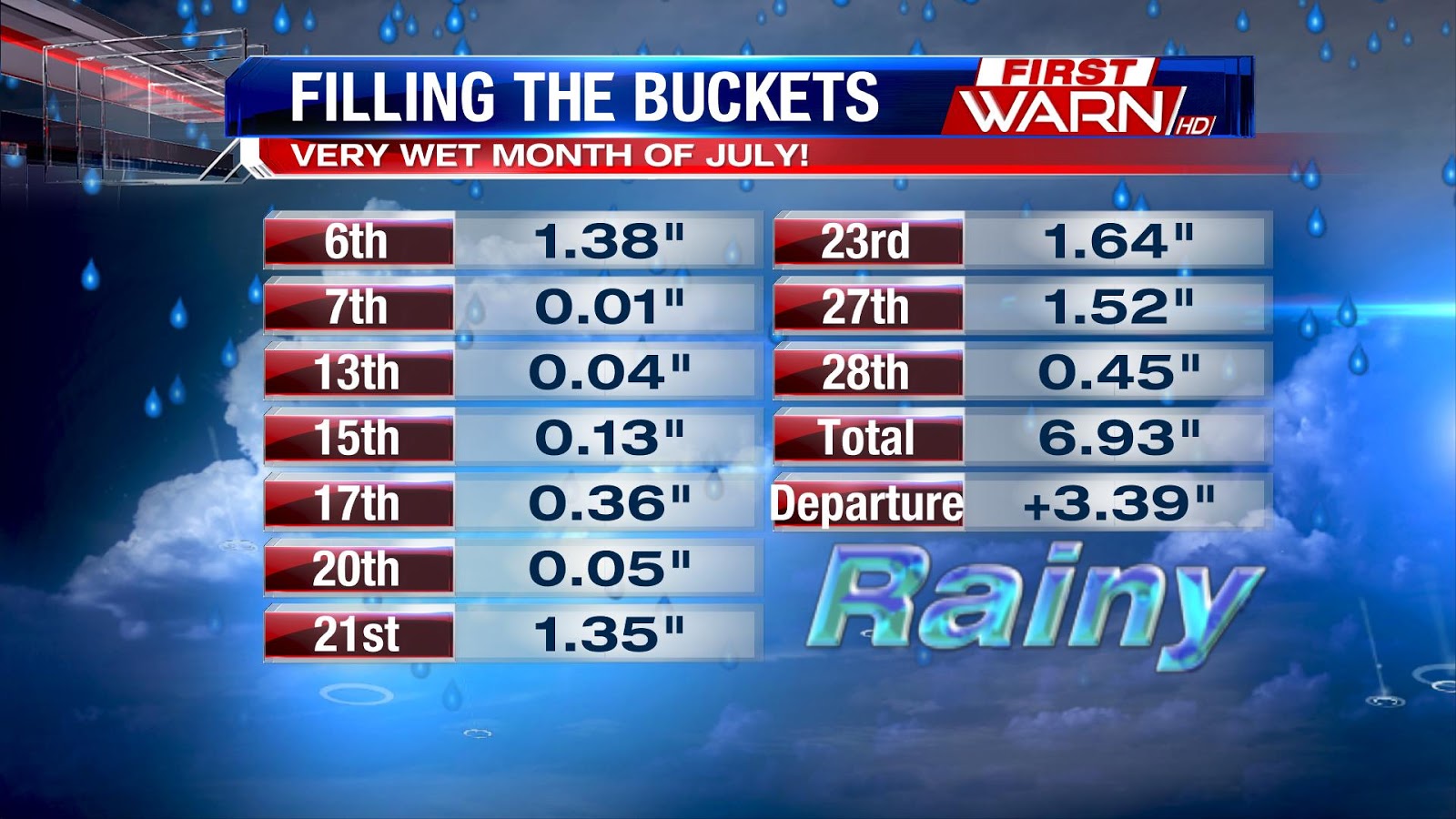 First Warn Weather Team How Much Rainfall in July?