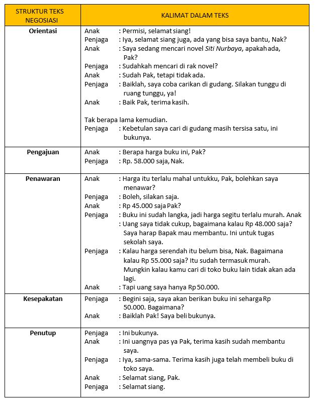 Materi Analisis Isi Dan Bahasa Teks Negosiasi Mapel Bahasa Indonesia