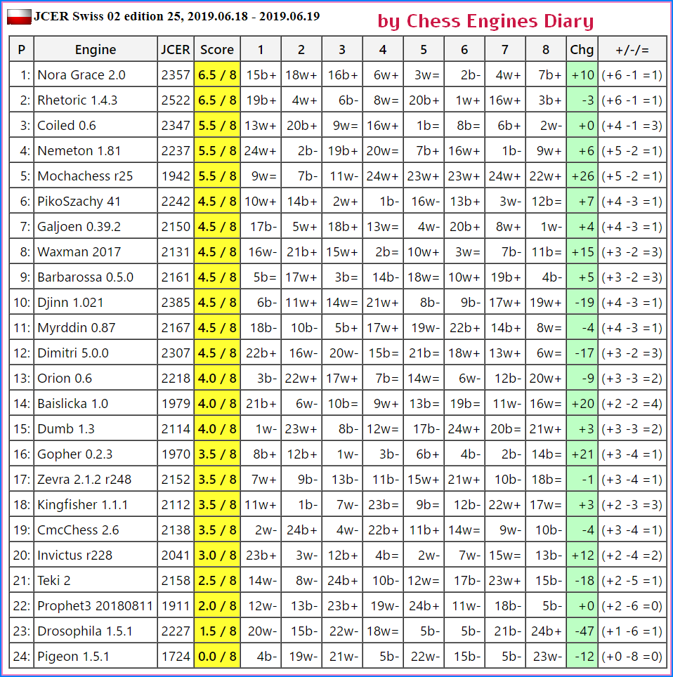 Jurek Chess Engines Rating 01-07-2019