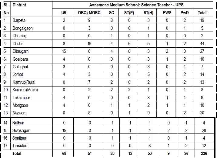 Assamese Medium School: Science Teacher - UPS