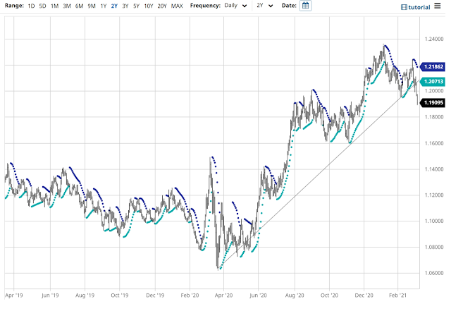 EURUSD Weekly Chart - Broken Trendline 2 Untitled1 The EURUSD moved lower this week decidedly. On the weekly chart, the uptrend trendline since 3/23/2020 is broken.