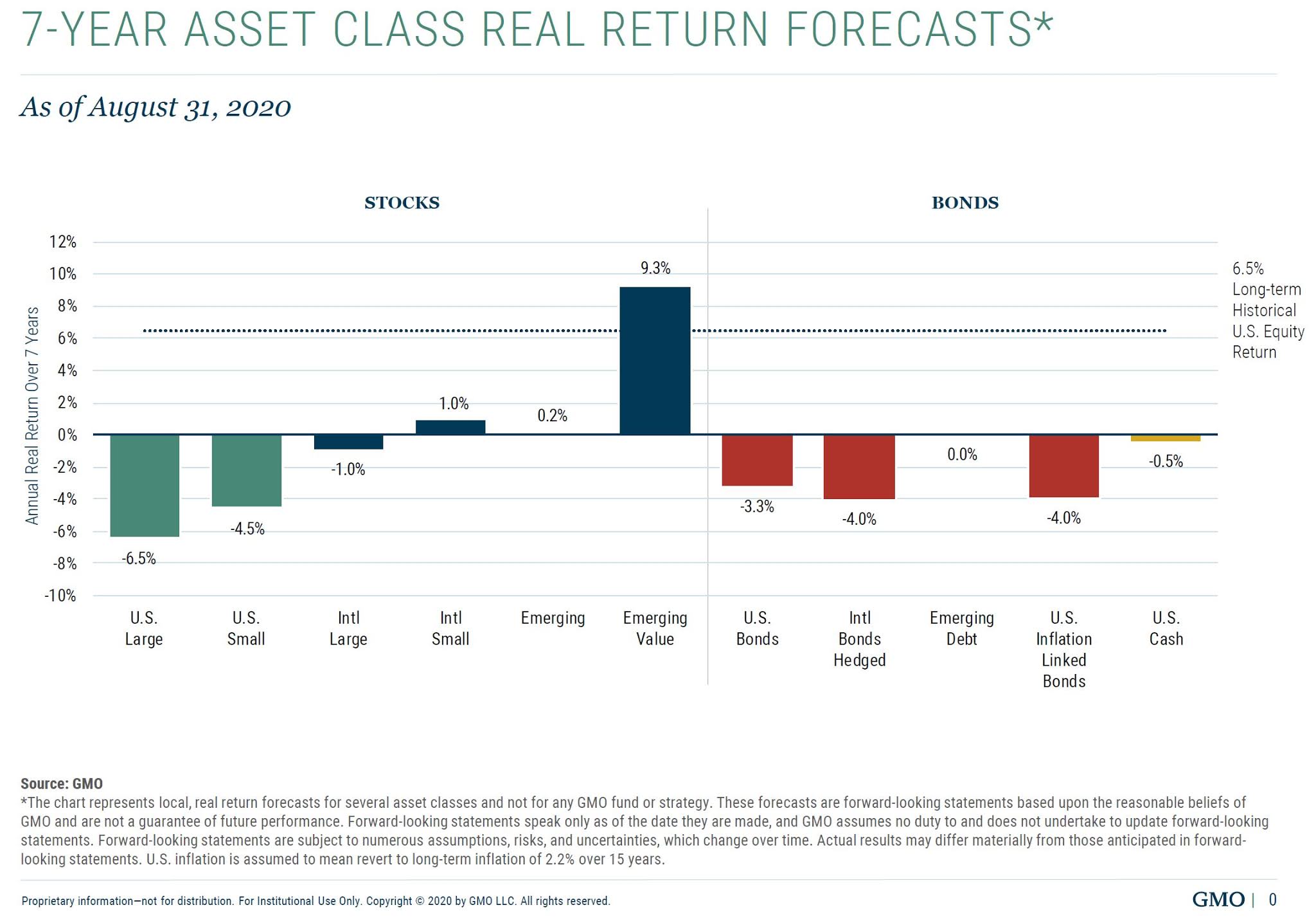GMO's 7year Asset Class Forecast