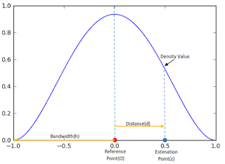 Quadratic Kernel Shape and related properties