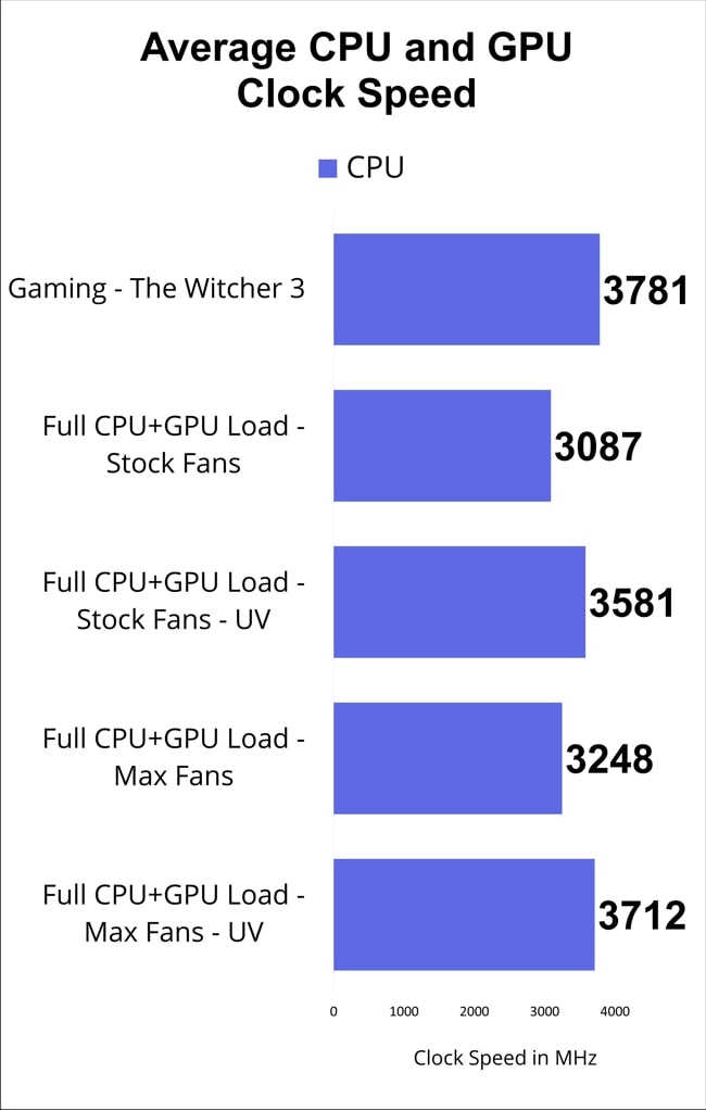 Tested the MSI GS65 Stealth-004 CPU clock speed for five different test modes.