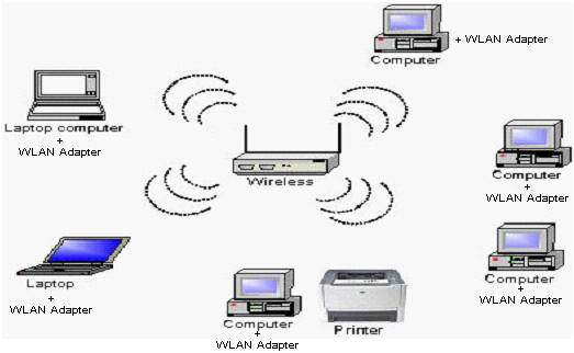 Gambar jaringan lokal komputer tanpa kabel (Wireless LAN)
