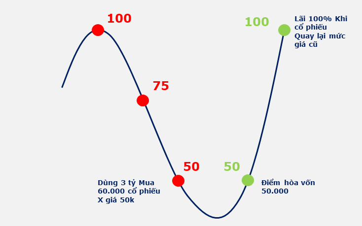 Tại sao phải bình quân giá xuống