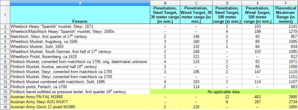 Ballistic penetration data