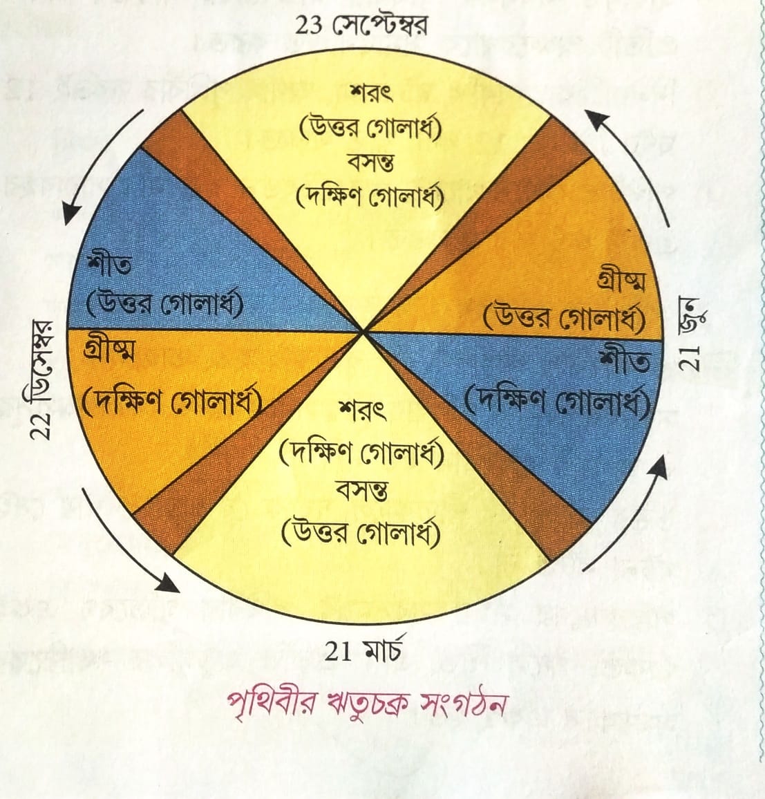 CLASSVII, GEOGRAPHY, MODEL ACTIVITY TASK1, 2021// মডেল অ্যাক্টিভিটি টাস্ক১ পরিবেশ ও ভূগােল