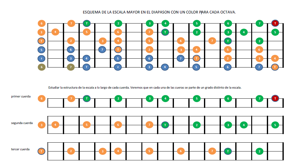 La Escala Mayor Guitarra Rockera A1D