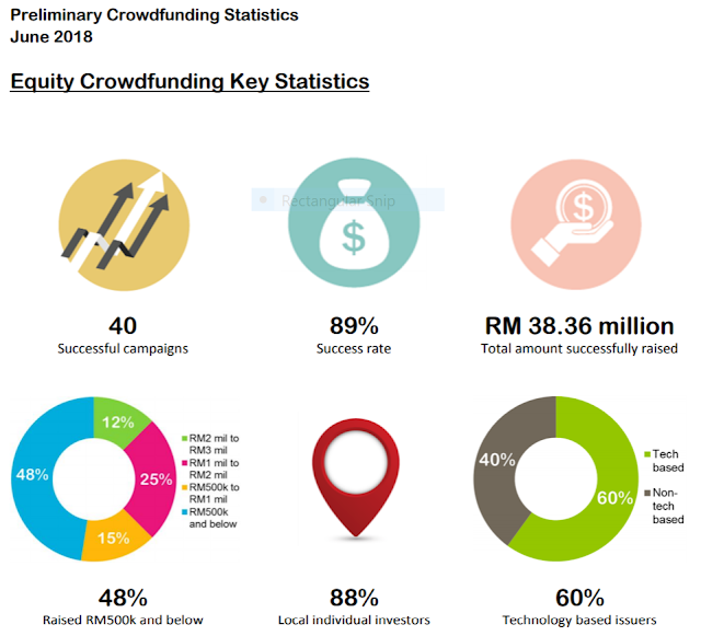 Finance Malaysia Blogspot [Crowdfunding] What is Equity Crowd Funding