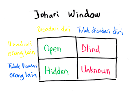 Bimbingan dan Konseling: Teori Johari Window KonsepDiri