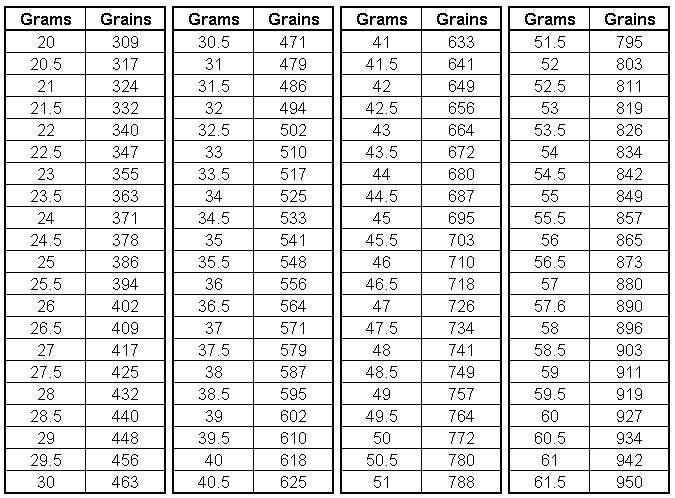 Grain Weight Conversion Chart