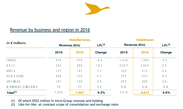 accorhotels strong growth in 2016 earnings hotelier indonesia t accounts and trial balance